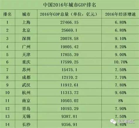 2017年武汉各区GDP排名出炉，三区破千亿！_房产资讯_房天下