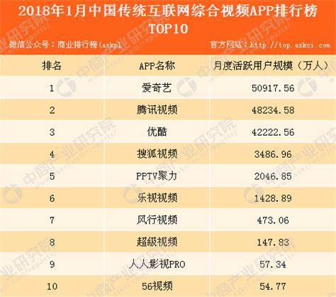 2018年1月中国传统互联网综合视频APP排行榜__财经头条
