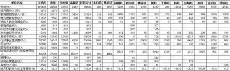 宝鸡市统计局 2018年统计数据 【2018年度】各县区财政收入情况