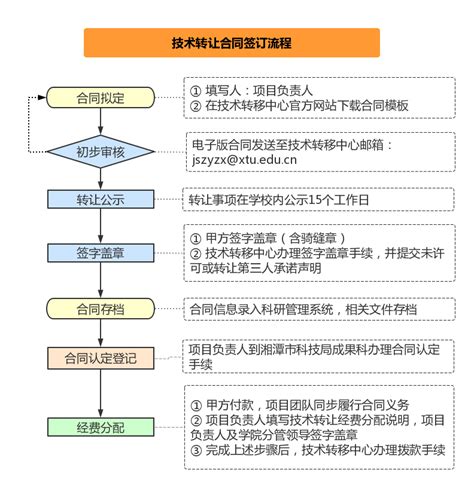 技术转让合同签订流程-湘潭大学技术转移中心