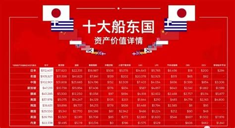 全球十大船东国最新排名出炉中国稳居第三（附图）-船公司-锦程物流网