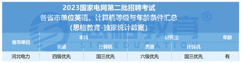 河北省电力2023国家电网二批招聘数据，听说这家单位越来越卷？