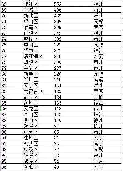 2020中国百强县排名 - 知乎