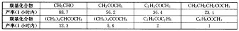 已知羰基化合物与饱和NaHSO3溶液可以发生以下反应：CH3CHO+NaHSO3(1)羰基化合物和饱和NaHSO3的反应速率如下：可见，取代基 ...
