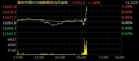 富时中国A50指数期货涨幅扩大至1%_天天基金网