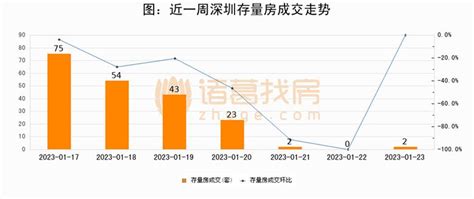 深圳1月23日成交日报：存量房单日成交2套，比昨日增加2套，环比上涨0%_房课资讯_手机房课网