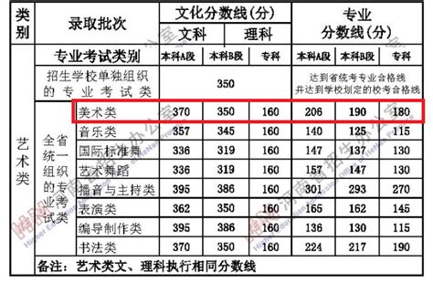 扬州大学2009年艺术类专业录取分数线_录取线_中国美术高考网