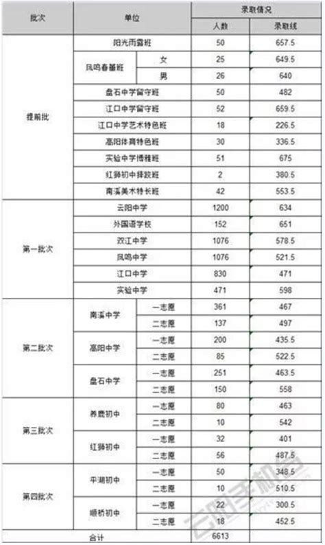2018重庆云阳县中学中考录取分数线公布
