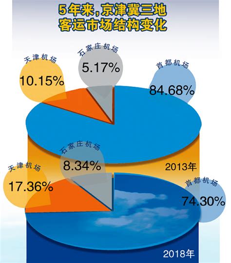 2018年京津冀地区民航发展数据