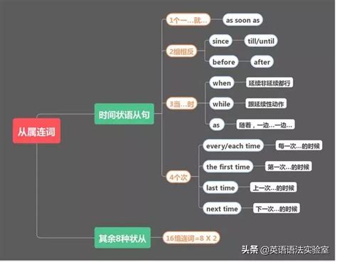 状语从句思维导图图片