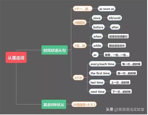 英语写作九阳神功第4层：1张图牢记9大状语从句