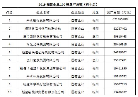 2019福建企业100强榜单和发展报告出炉_福建新闻_海峡网