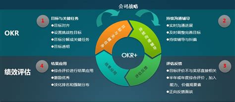 成功实施OKR的6个关键点 - 脉脉