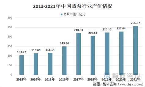2021年中国地源热泵行业市场规模现状与发展前景分析 2025年装机有望超过4万兆瓦_行业研究报告 - 前瞻网