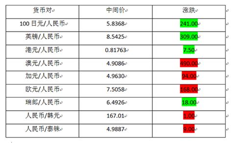 日元对人民币汇率中间价上调241个基点 今日外汇中间价查询-第一黄金网