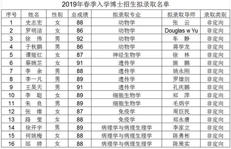 2019年春季入学博士生招生拟录取名单公示----中国科学院昆明动物研究所
