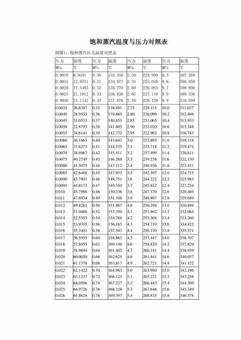 蒸汽压力与蒸汽温度的对照表