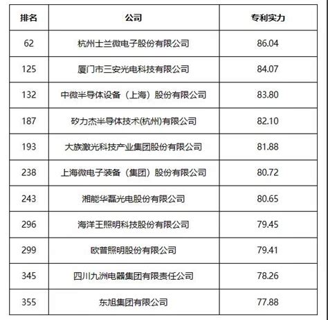 中国企业专利500强榜单首次发布。LED行业都有哪些企业上榜？_深圳市恒凯贸易有限公司