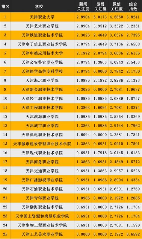 天津高职院校媒体关注度排行榜第18期（2016.08.22-2016.08.28）_现代职业教育网(MVE)