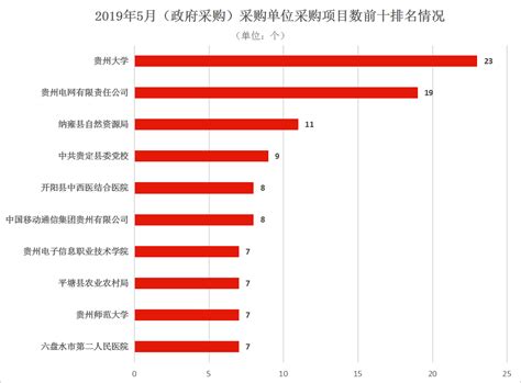 数据统计：2019年5月贵州省各招标单位招标项目数及招标代理机构代理项目数统计排名，出炉啦！ - 知乎