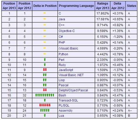 12 月编程语言排行榜：PHP跌出前十，Python依然霸占榜首 - 知乎