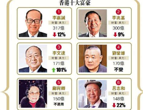 香港首富排名前十名是谁（2022香港富豪排行榜前10名） – 碳资讯