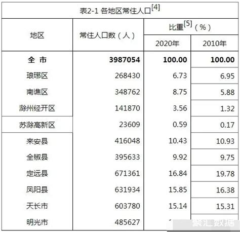 杭州第七次人口普查各区县市常住人口数量排行榜：6区人口超百万_数据