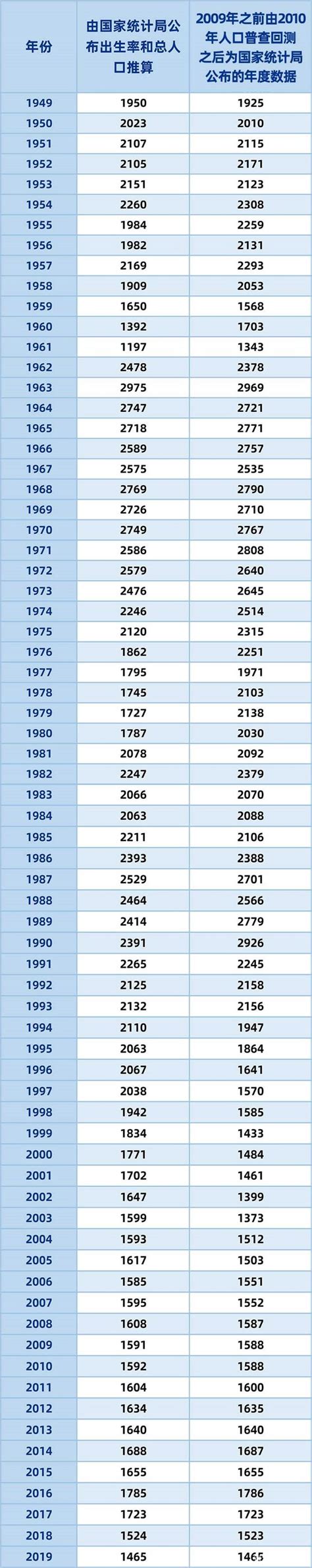 历年出生人口数量统计,2007到2022人口出生数量？_2345实用查询