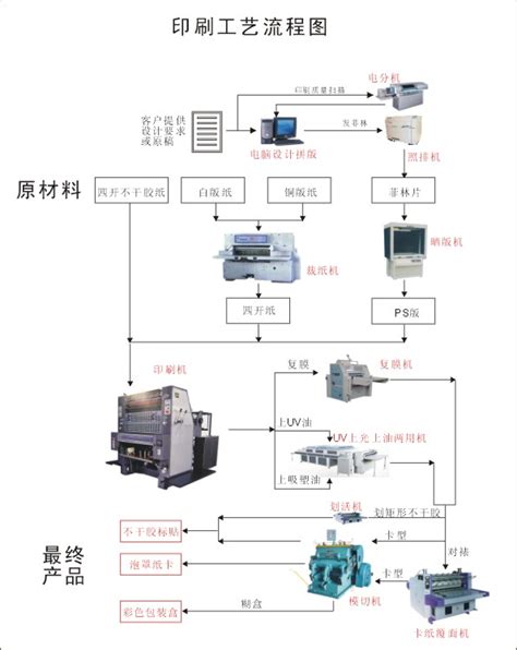 造纸厂工艺流程图-溪谷合安（北京）环保科技有限公司