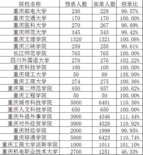 重庆专升本考试2022年情况分析！_院校_分数线_录取率