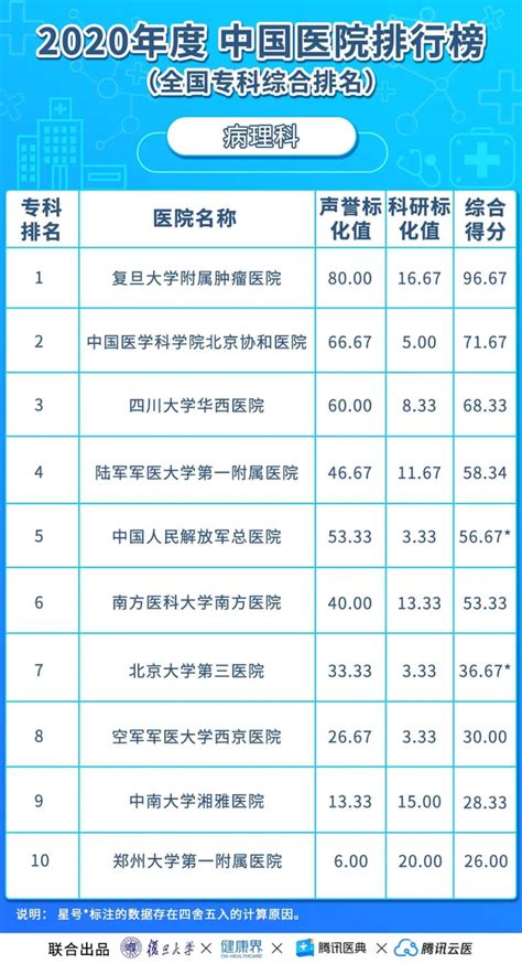 重磅！最新中国医院科技量值榜单发布（附全榜单）_医学界-助力医生临床决策和职业成长