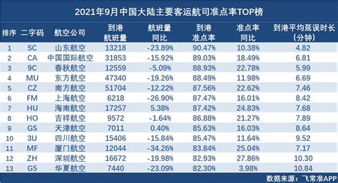 9月中国主要客运航司：山航最准点 海航、天航航班量实现同比正增长 国际空运_空运资讯_货代公司网站