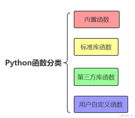 python中什么叫函数_第48p，什么是函数？，Python中函数的定义-CSDN博客