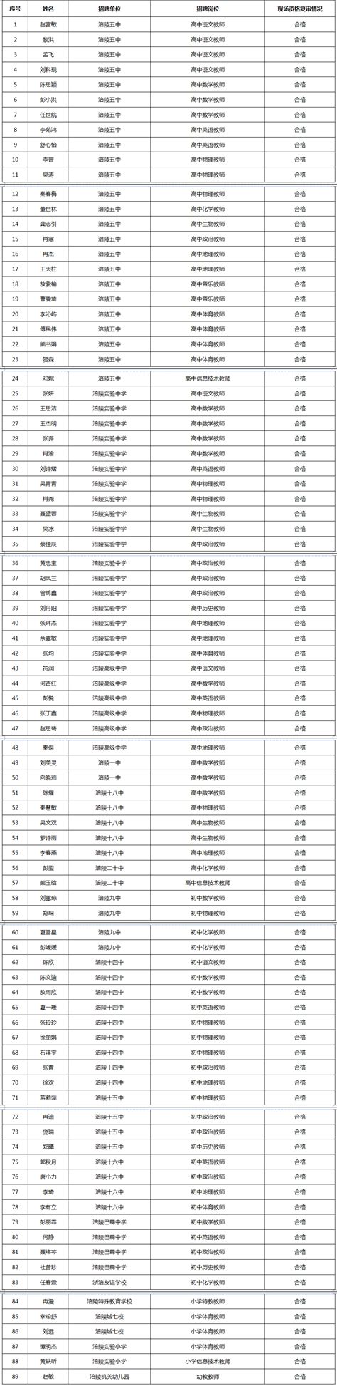 重庆市涪陵区事业单位2022年第一季度考核招聘工作人员 进入面试环节人选名单（附件2岗位）_重庆市涪陵区人民政府