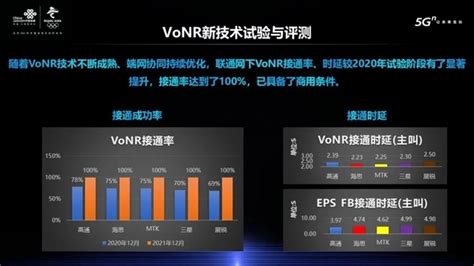 不用回落4G 中国联通宣布125个城市开通5G VoNR通话-科技频道-和讯网