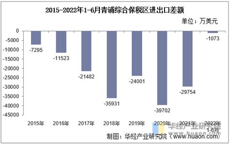 2022年6月青浦综合保税区进出口总额及进出口差额统计分析_贸易数据频道-华经情报网