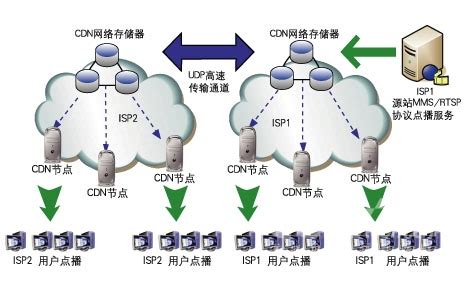 CDN网络加速一般在哪些时候使用？ - 知乎