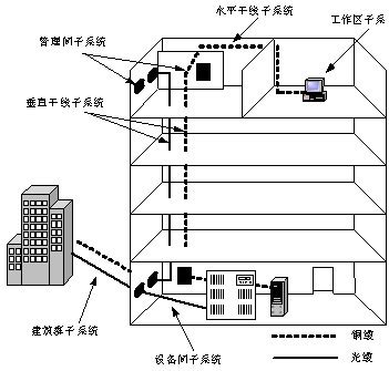 综合布线系统的三大功能