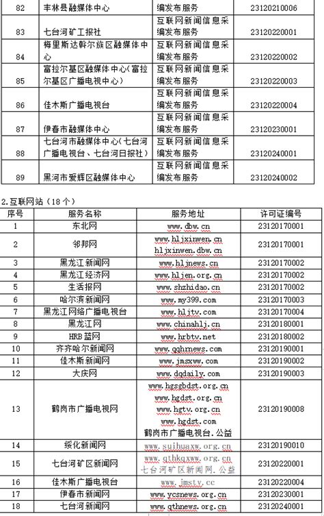 黑龙江省互联网新闻信息服务单位许可信息（截至2024年2月1日）