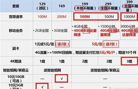 中国电信宽带套餐价格表2022 - 内容优化