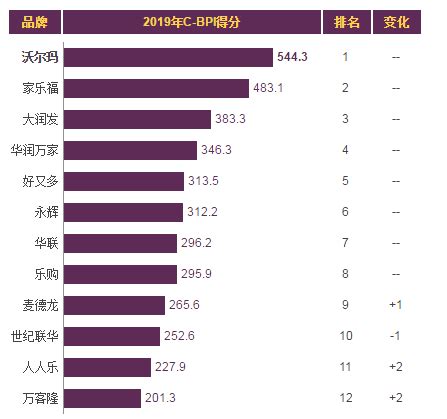 2020中国超市巨头排行榜（附全榜单）-排行榜-中商情报网