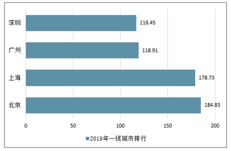 2019年中国城市排名及城市实力大排名情况[图]_智研咨询