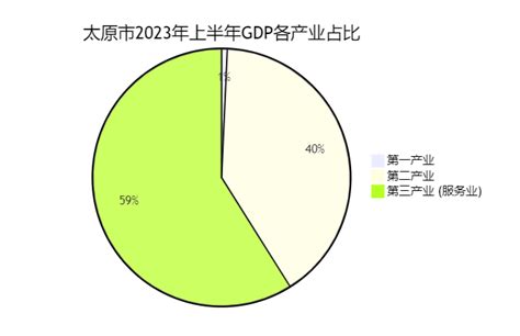 2023年上半年太原GDP增长4.1%，服务业增加值增长5.6%_太原GDP_聚汇数据
