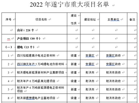 遂宁市2022年市级重大项目清单-项目聚焦-专题项目-中国拟在建项目网