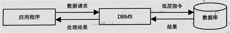 数据库管理系统（DBMS）的主要功能、组成以及数据存取的过程_10.简述数据库管理系统的数据存取过程。-CSDN博客