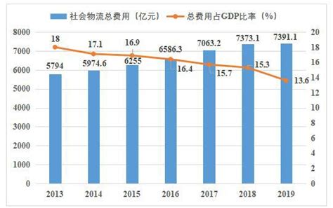 2019年河南物流业运行情况：物流总额14.8万亿元，同增9.2%_全省