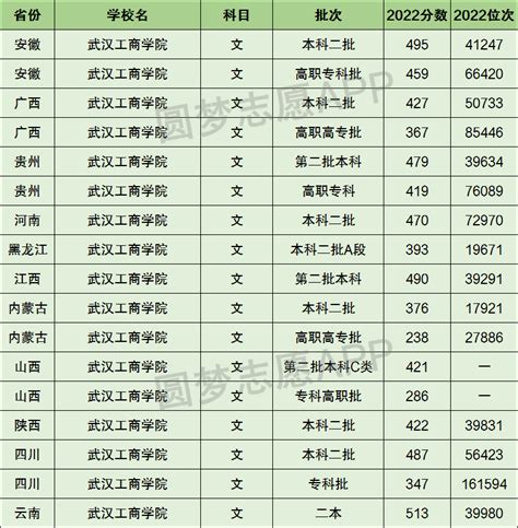 2024年武汉工商学院王牌专业排名一览表