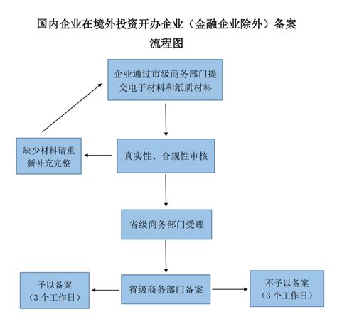 2020年深圳境外投资备案办理方法与流程 - 知乎