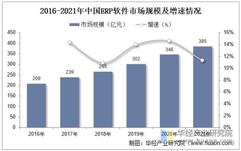 ERP软件市场分析报告_2018-2024年中国ERP软件市场竞争态势及投资发展趋势预测报告_中国产业研究报告网