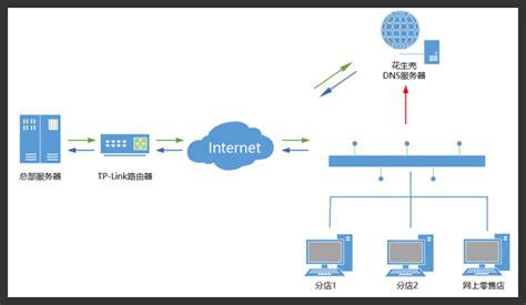 怎么连接内网服务器 花生壳外网如何访问内网服务器-贝锐官网